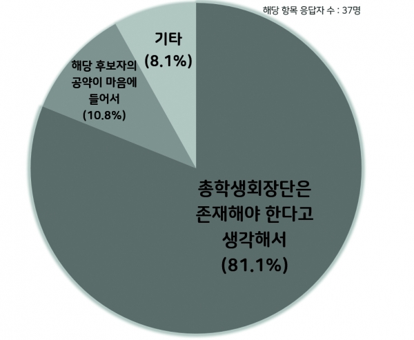 ▲제33대 총학생회장단 단일 후보 선거 찬성 이유에 대한 설문 조사 결과