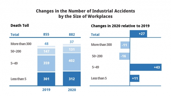 ▲Changes in the number of industrial accidents by the size of workplaces