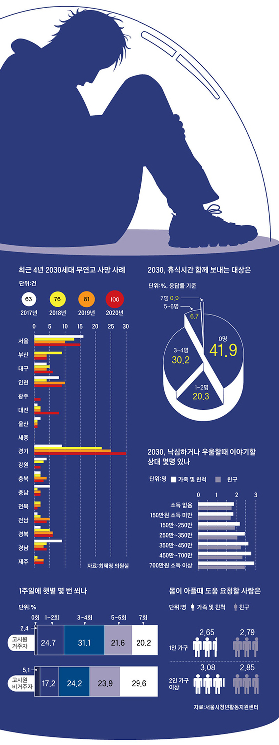 ▲20~30대 고독사 지역·연도별 통계 및 관련 설문조사(출처: 중앙일보)