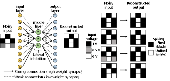 ▲그림 2. 개발된 뉴로모픽 반도체를 기반으로 한 글자 패턴 인식