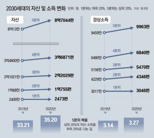 ▲2030세대의 자산 및 소득 변화(출처: 동아일보)