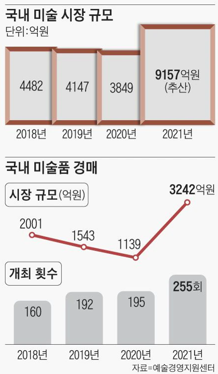 ▲최대 호황을 맞은 국내 미술 시장 규모와 미술품 경매(출처: 조선일보)