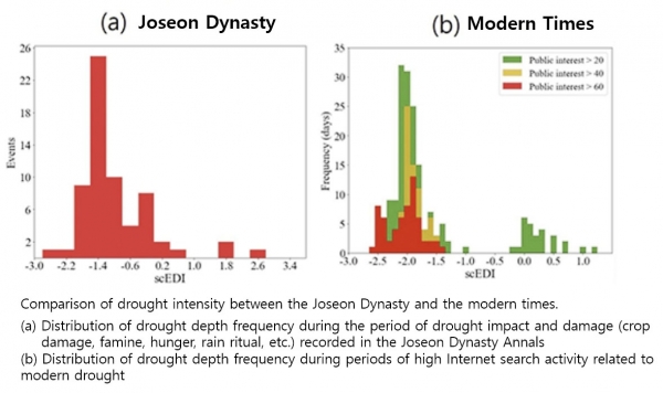 ▲A comparison of drought strength between the Joseon Dynasty and the modern period