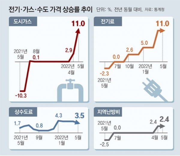 ▲전기 및 가스 가격 상승률 추이(출처: 연합뉴스)