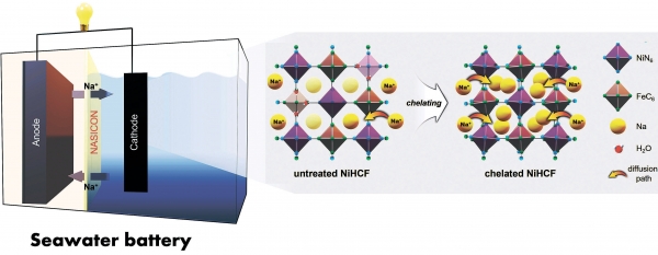 ▲Scheme of chelating mechanism of NiHCF to make defect-less and Na-rich structure