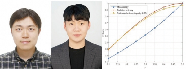 ▲Prof. Yongjune Kim, Jiheon Woo (EEE Ph.D. Candidate), and comparison of min-entropy, collision entropy and estimated value by LRS estimator (from left)