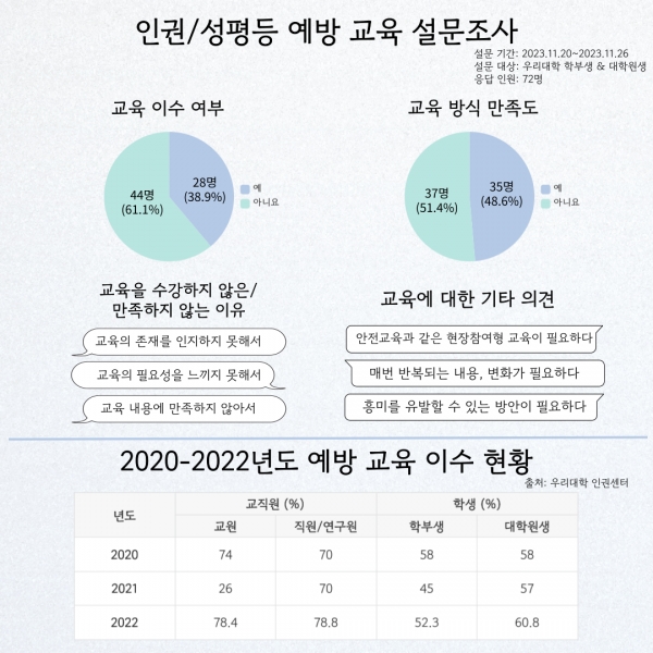 ▲우리대학 인권/성평등 예방 교육 설문조사(상), 2020-2022년도 예방 교육 이수 현황(하)