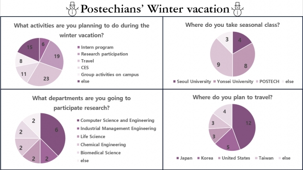 ▲Result of “Postechians’ Winter Vacation” survey