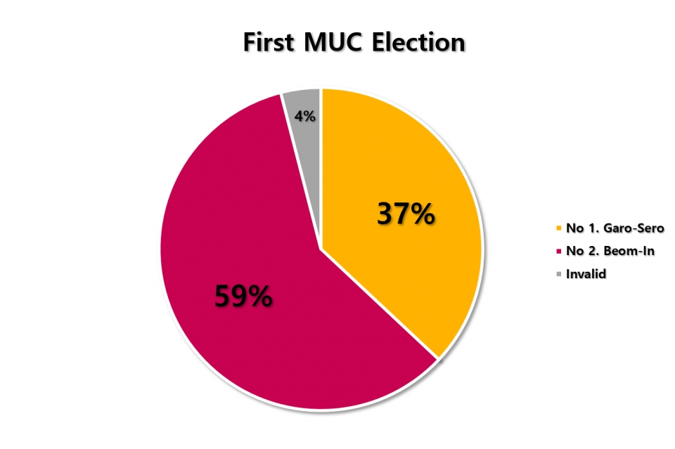 ▲The percentage result of first MUC election votes