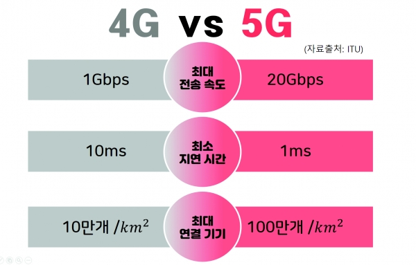 ▲전세대 이동통신인 4G와 5G의 주요한 차이점(출처: ITU)