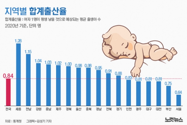▲전국 합계 출산율과 지역별 합계 출산율(출처: 통계청)