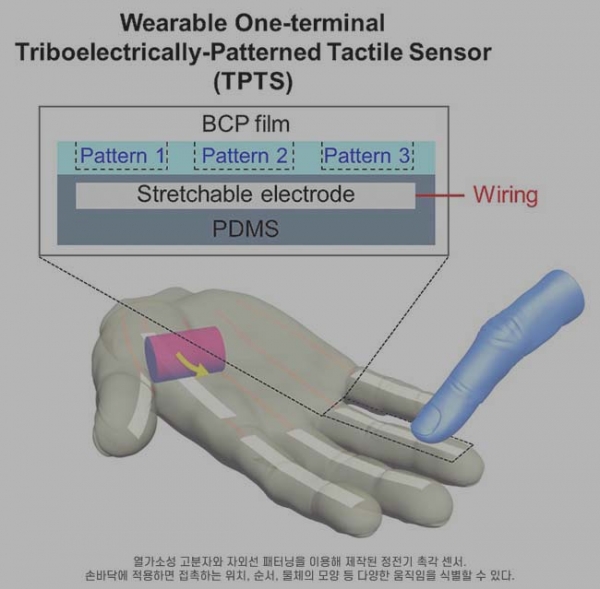 ▲The wearable triboelectrically-patterned tactile sensor (TPTS) array.