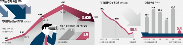 ▲악화되는 경제 지표와 경기 침체 우려(출처: 한국경제신문)