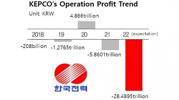 ▲KEPCO’s operating profit trend / AsiaEconomy