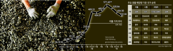 ▲리튬 가격 추이 및 매장량 국가 순위(출처: 헤드라잇)