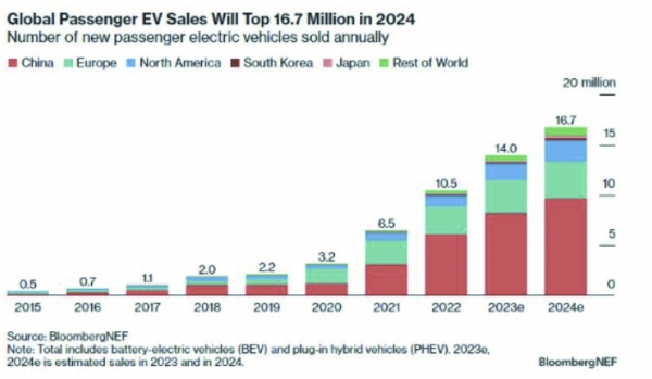 ▲Graph forecasts EV market growth to slow / THEELEC