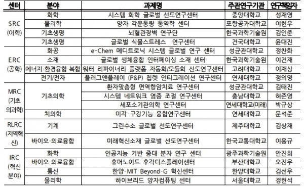 ▲2024 글로벌 선도연구센터 선정 명단(출처: 과기정통부)