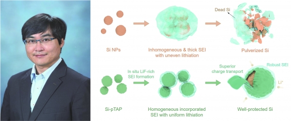 ▲Prof. Kim and the schematic diagram of stable silicon anodes made with natural and artificial SEI (from left)