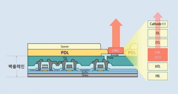 ▲OLED 디스플레이의 Backplane 회로 및 구조