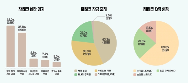 ▲설문조사 응답자 중 63.0%가 투자로 수익을 내고 있다고 답했다