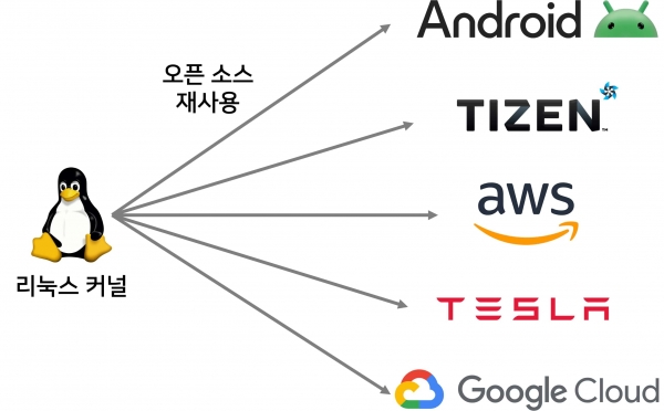 ▲그림 1. 오픈 소스 소프트웨어인 리눅스 커널의 광범위한 재사용