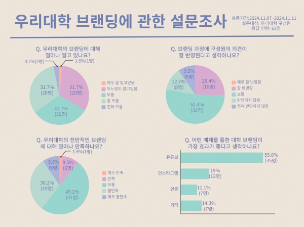 ▲POSTECH 브랜딩에 관한 설문 결과