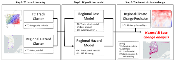 ▲그림 2. 기계학습 기반 태풍 리스크 평가 및 기후변화 추세반영 손실 추정 모델(Jung et al., 2024)
