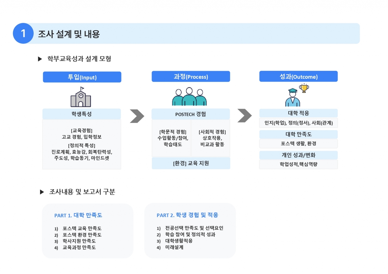▲조사 설계 및 내용(본 조사 설계 모형은 학부 교육 성과의 다양한 영역을 포괄적으로 반영한 개념적 틀로, 실제 조사에서는 학생 특성에 대한 일부 문항은 변경될 수 있음)