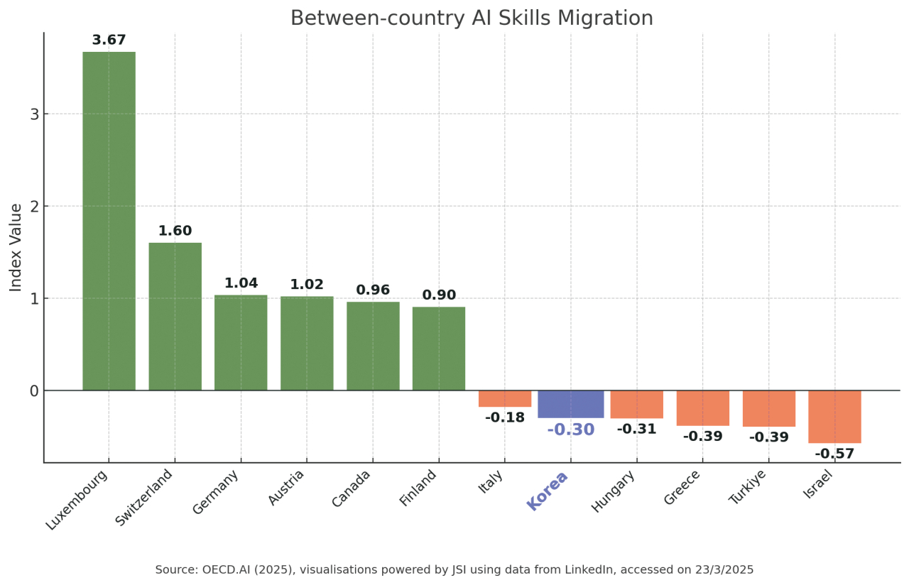 ▲ Skilled AI workers are leaving Korea / OECD AI, data from Linkedin