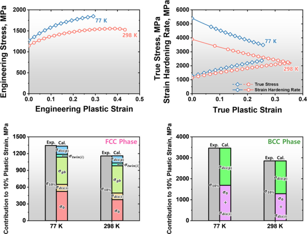 ▲ Mechanical properties of metal alloys