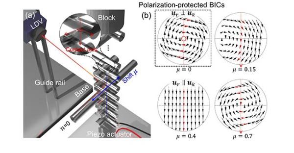 ▲(a) Schematic of the experimental device, (b) Displacement fields inside a particle depending on the contact position (μ) (from left)