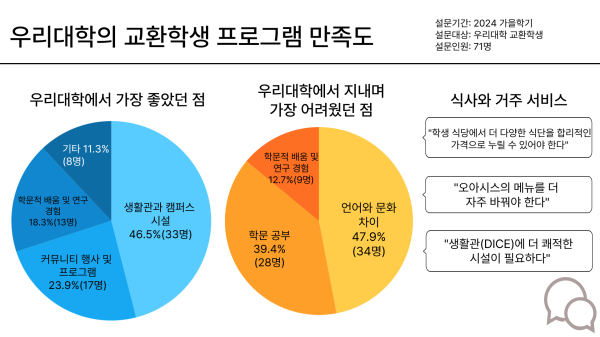 ▲우리대학 교환학생들의 학교생활 관련 설문조사 결과